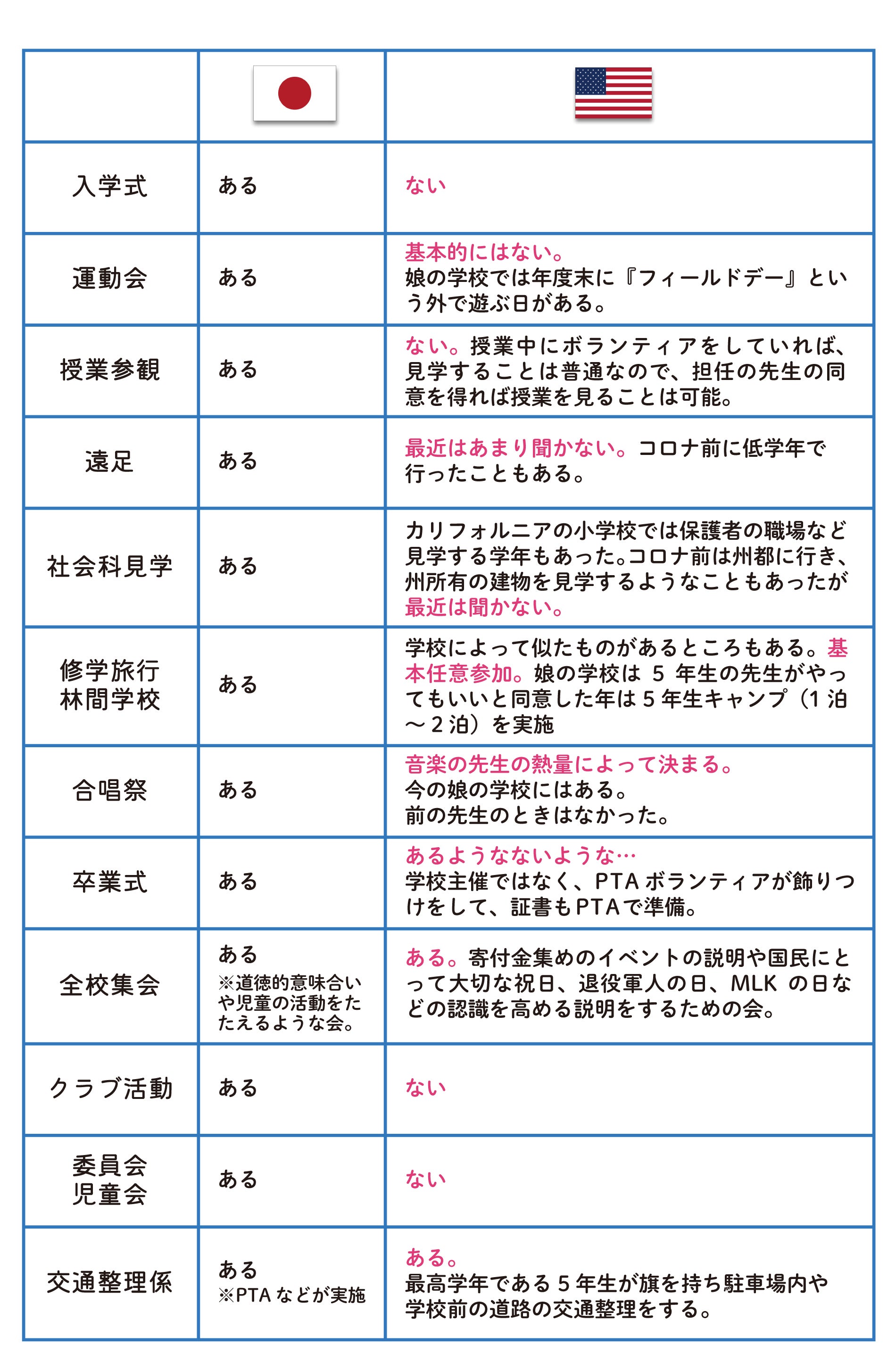 日本 と アメリカ の 違い